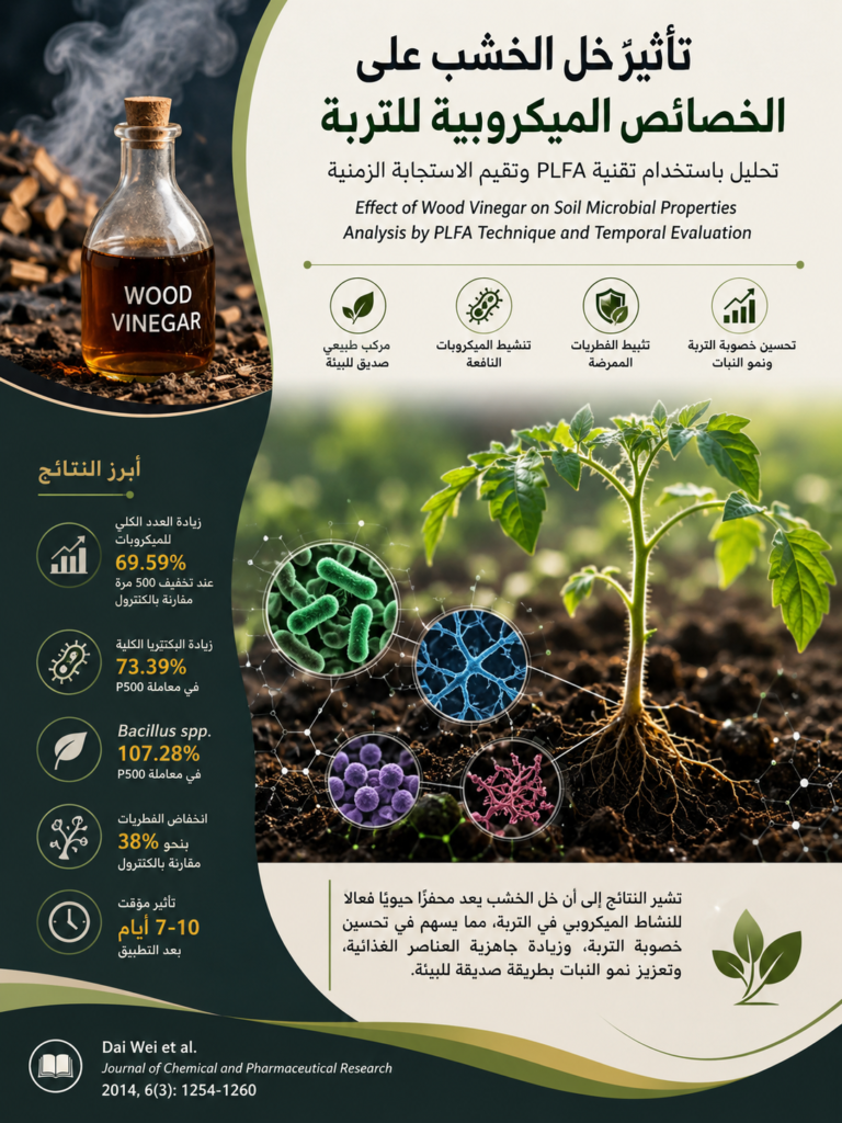 تأثير خل الخشب على الخصائص الميكروبية للتربة