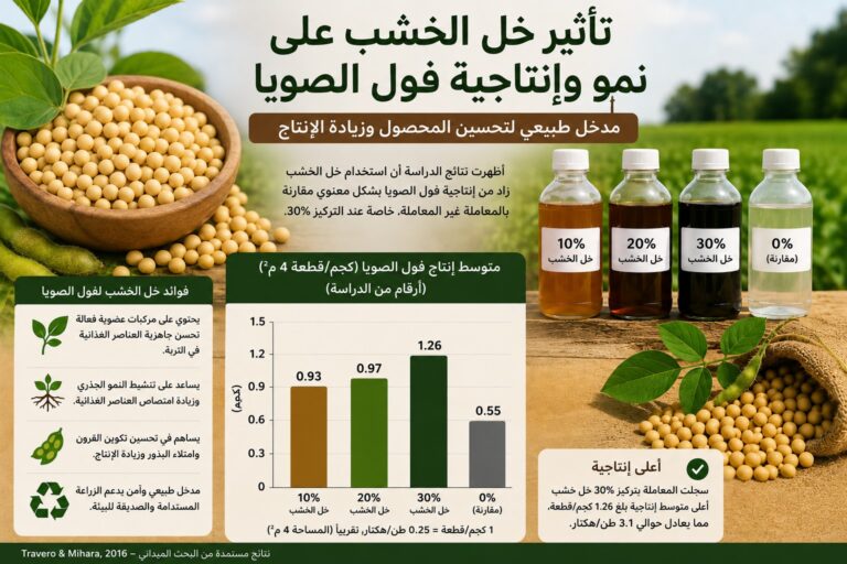 تأثير خل الخشب على إنتاجية فول الصويا